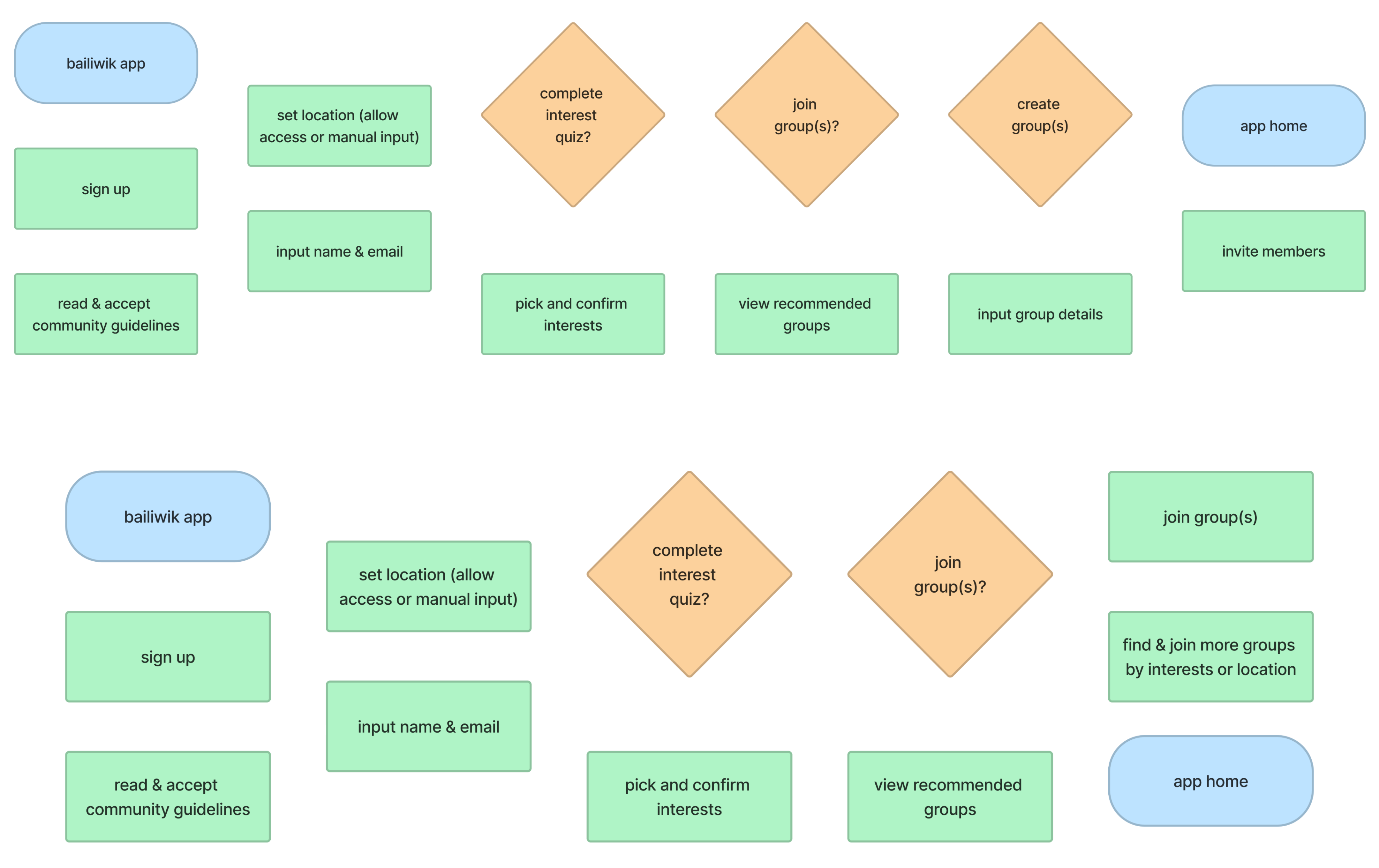 Simplified hosts and members user flows (happy paths)